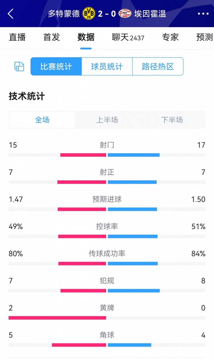 多特2-0埃因霍温全场数据对比：射门15-17，射正7-7，角球5-4