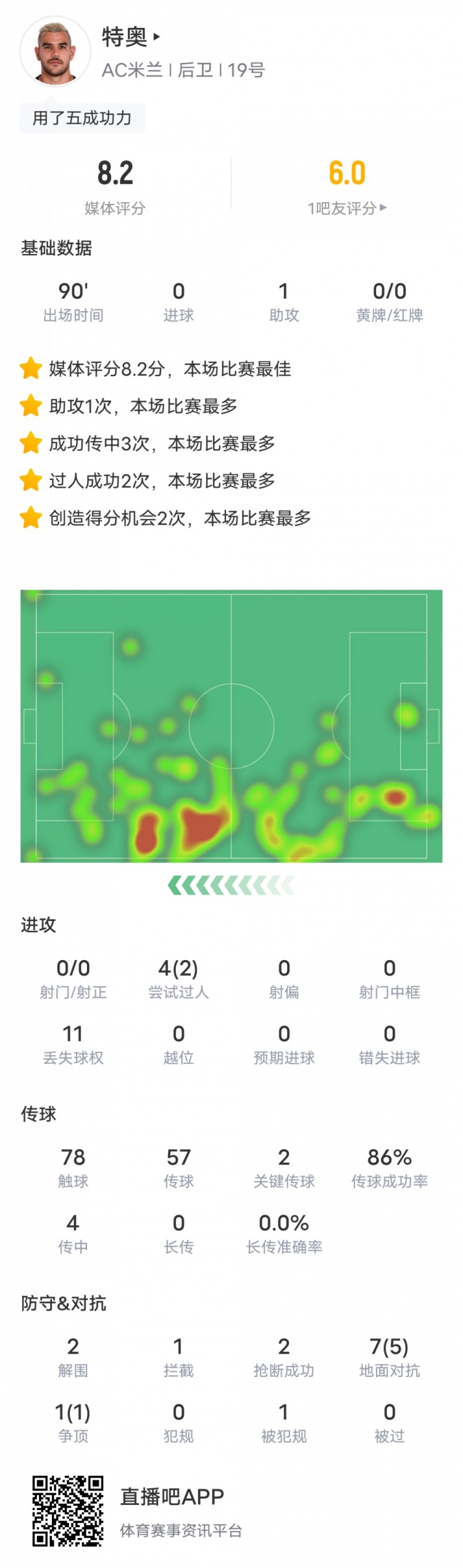 特奥本场比赛数据：1助攻2关键传球2过人成功，评分8.2全场最高