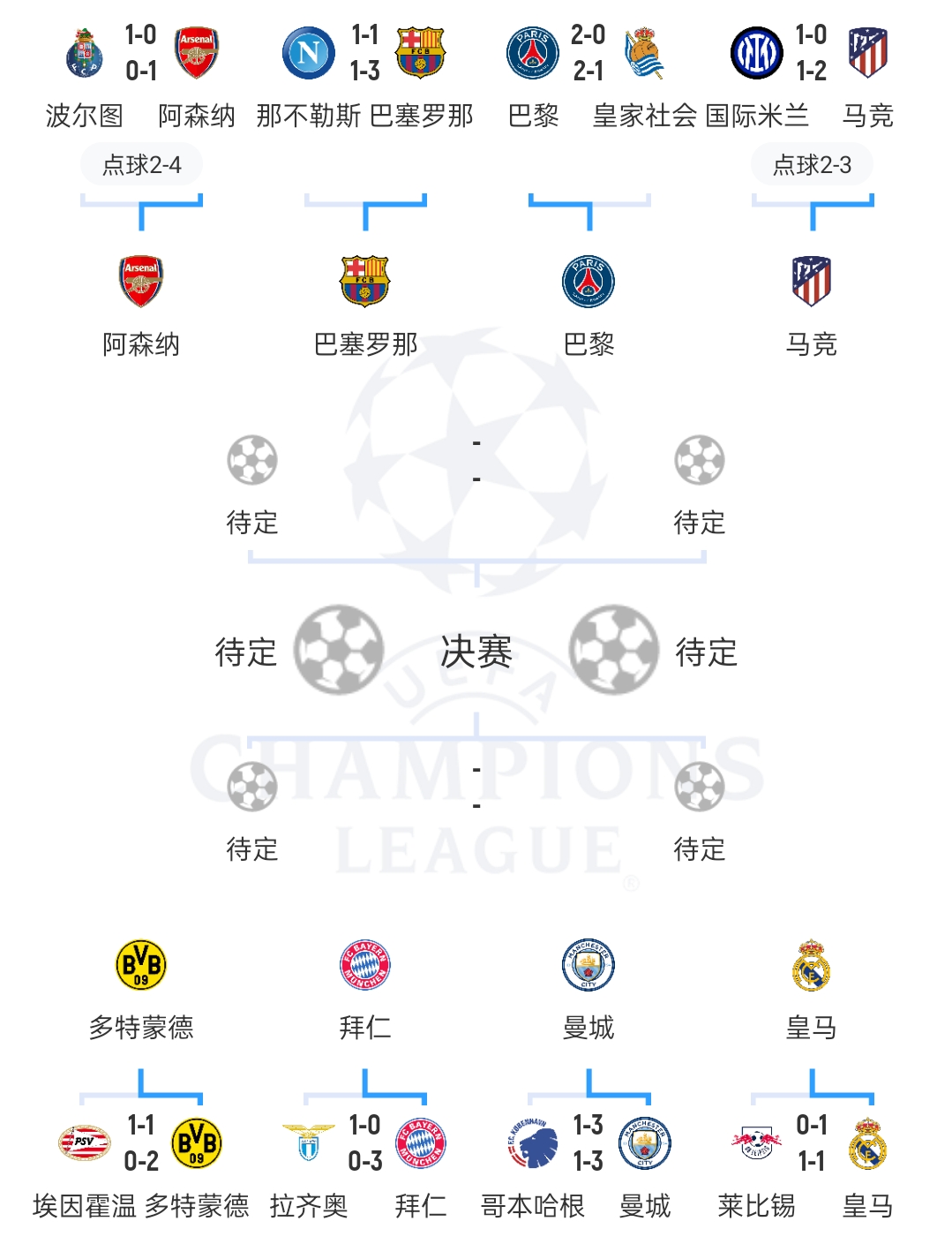 应该不会重演上次巴萨4-2淘汰那不勒斯，在1/4决赛被拜仁8-2