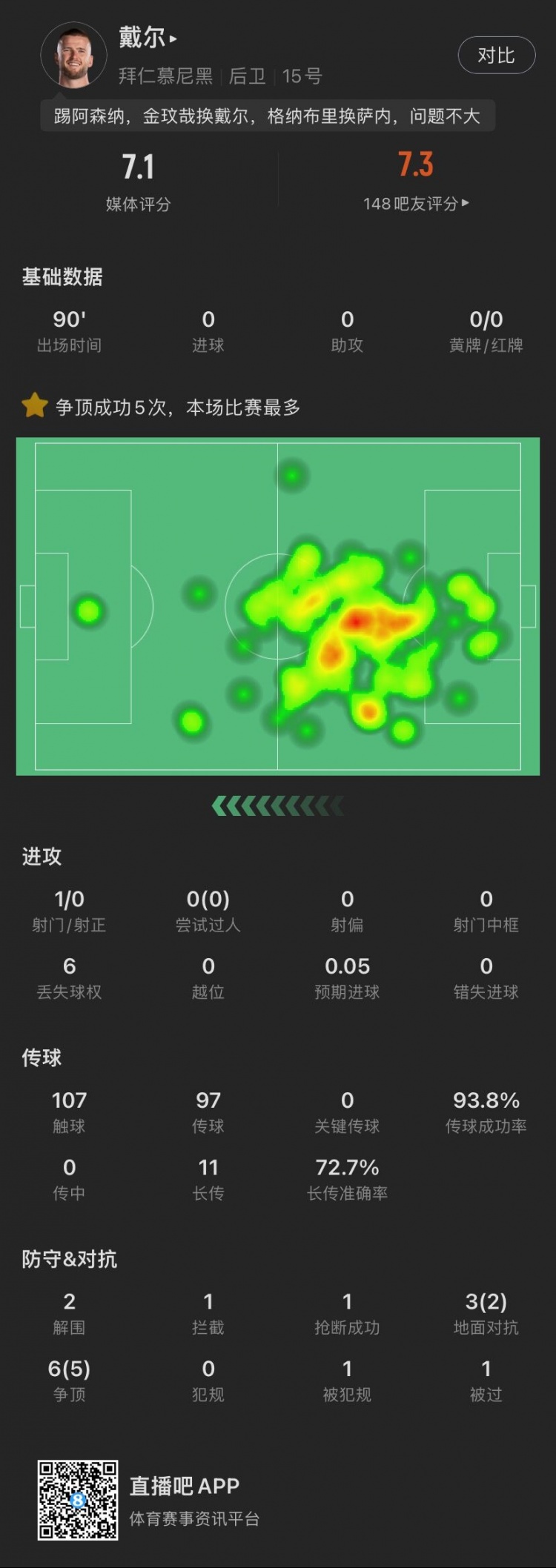又香又臭？戴尔本场：被过1次致丢球，9次对抗成功7次，贡献2解围