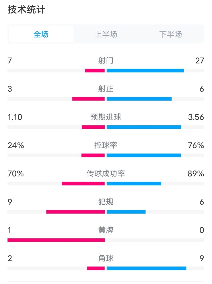 达姆施塔特VS拜仁全场数据：射门7-27，射正3-6，控球率24%-76%