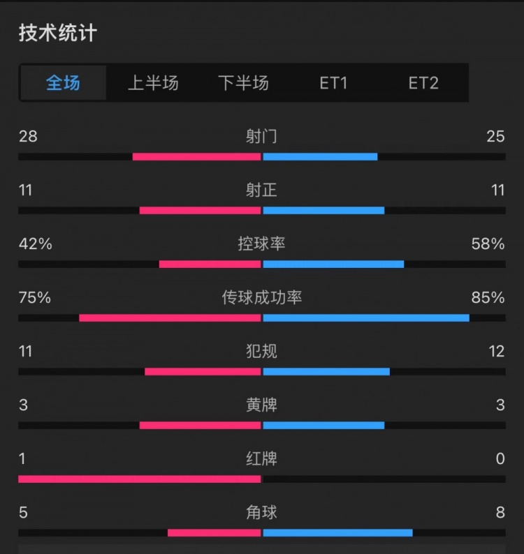 曼联4-3利物浦全场数据：射门28-25，射正11-11