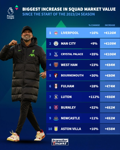 英超赛季身价涨跌幅排行⬆️利物浦+1.26亿第1⬇️曼联-1.13亿倒1