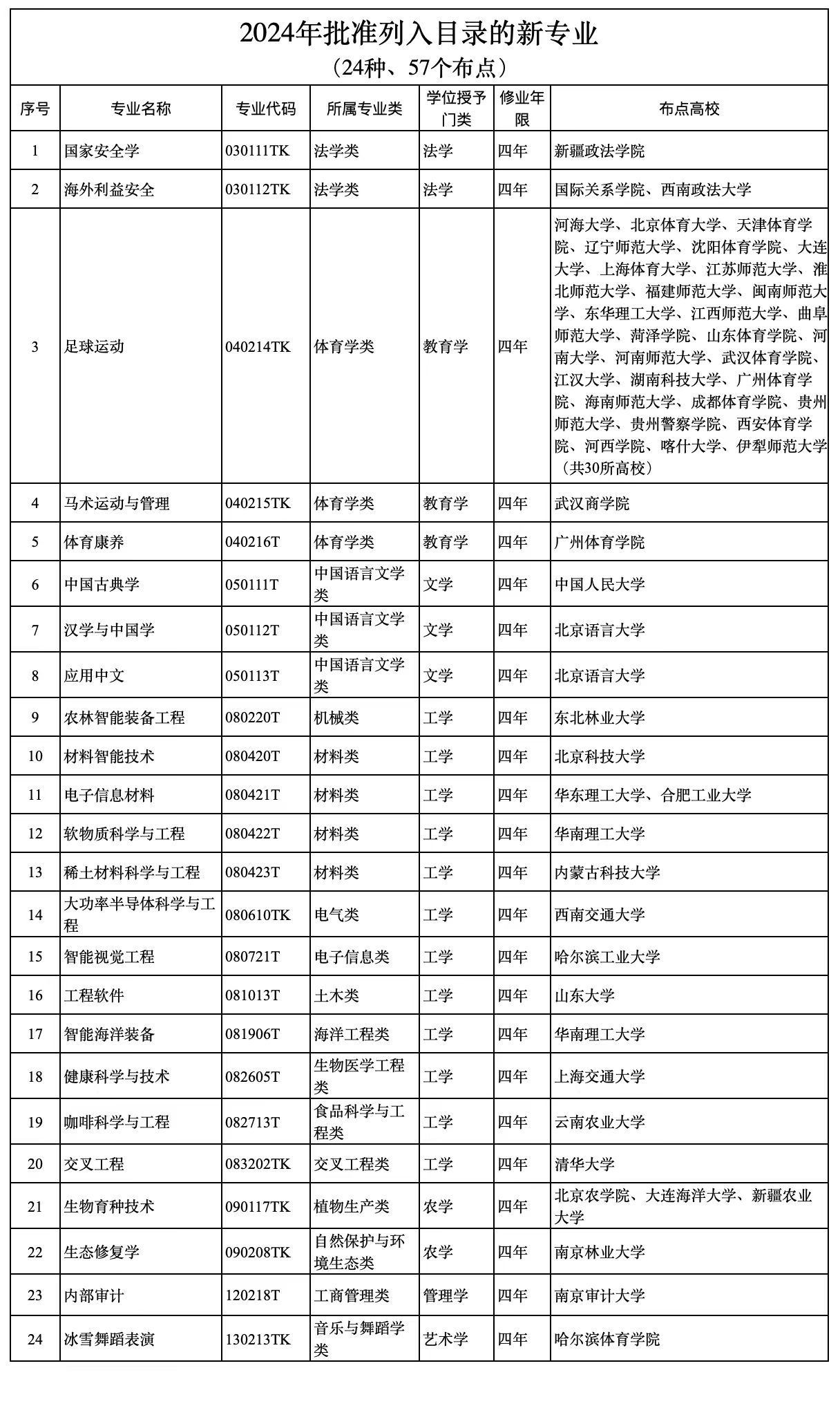 你会报考吗？2024年新增本科足球运动专业，授予教育学学位