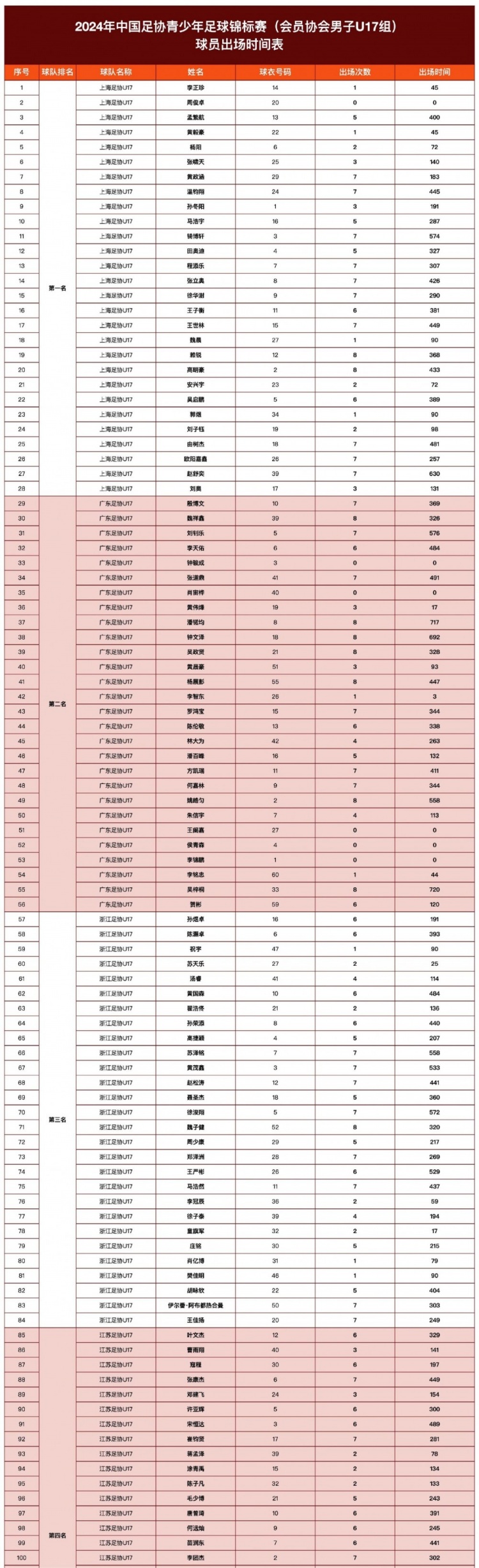 2024年青少年足球锦标赛（会员协会男子U17组）球员出场时间表