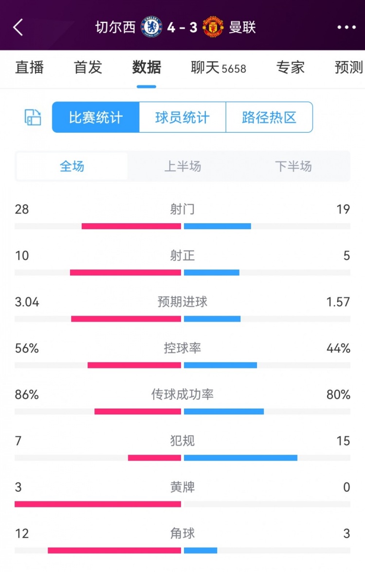 切尔西4-3曼联全场数据：射门28-19，射正10-5，角球12-3